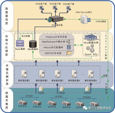 電網電能質量監測系統 智能電網在線監測的關鍵技術