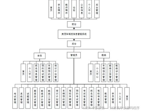 Java計(jì)算機(jī)畢業(yè)設(shè)計(jì) 美麗華駕校信息管理系統(tǒng)的開發(fā)、論文撰寫與部署實(shí)施